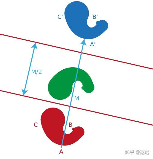 傅里叶变换、拉普拉斯变换、Z 变换联系是什么？为什么要进行这些变换？