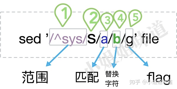 Linux生产环境最常用的一套“sed命令“技巧