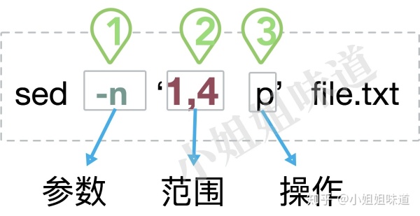 Linux生产环境最常用的一套“sed命令“技巧