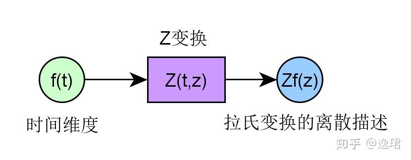 傅里叶变换、拉普拉斯变换、Z 变换联系是什么？为什么要进行这些变换？