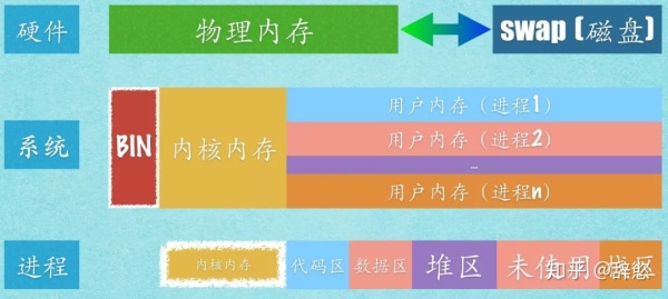 JVM 与 Linux 内存关系详解：内存分配、JVM调优、Java程序优化