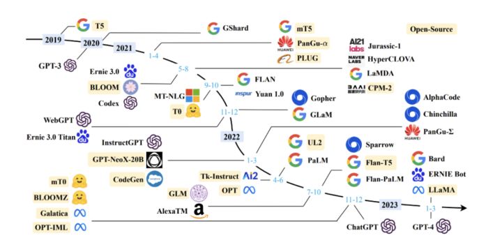从T5到GPT-4:大型语言模型(LLM)综述最全盘点