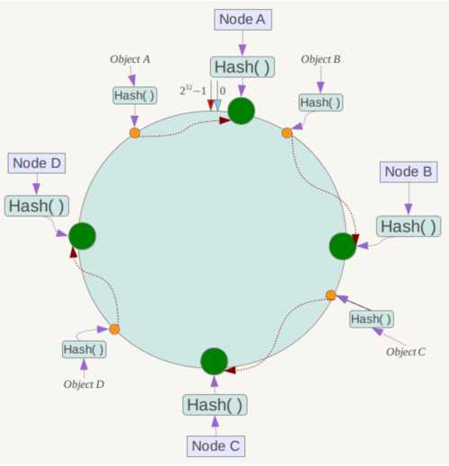 程序员必须掌握的算法：一致性Hash算法