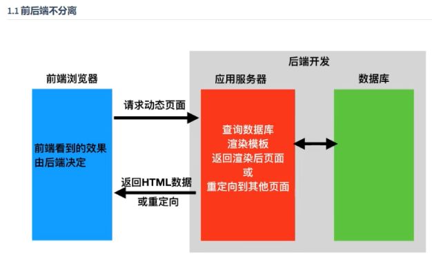 WEB开发前后端分离模式，Django Rest Framework概览