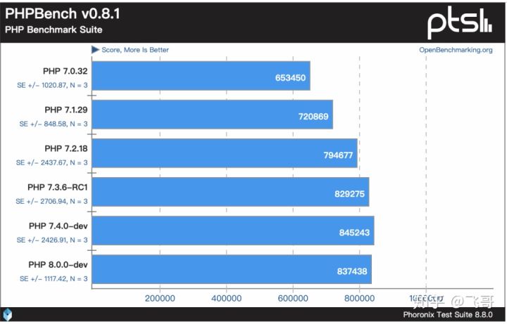 PHP 7.4新增特性有哪些？为什么说PHP8值得期待？