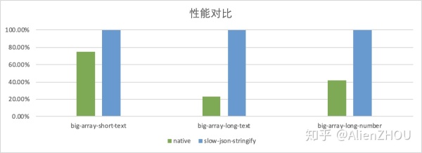JSON.stringify()的性能要如何提升？