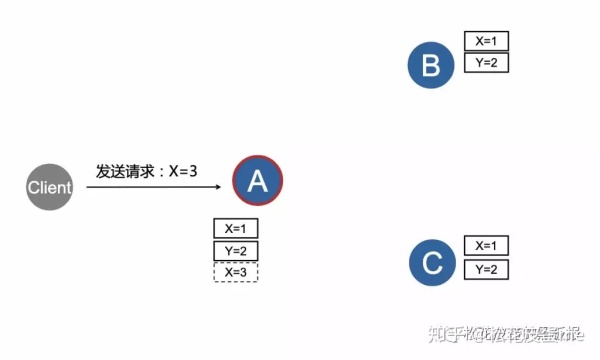 分布式系统开发之Raft一致性共识算法