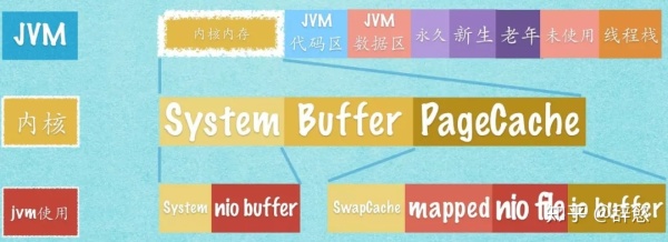 JVM 与 Linux 内存关系详解：内存分配、JVM调优、Java程序优化