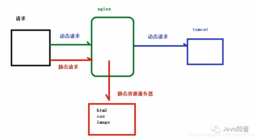 Nginx知识网结构图，反向代理、负载均衡实战