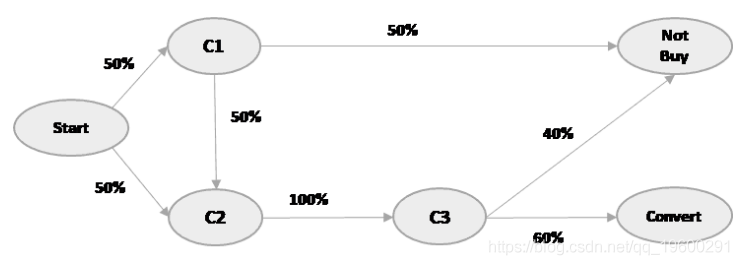 马尔可夫链+R语言：归因方法怎样，如何监测广告效果？