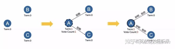 分布式系统开发之Raft一致性共识算法