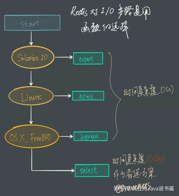 UNIX 网络编程：Redis 是单线程为什么却能支撑高并发？