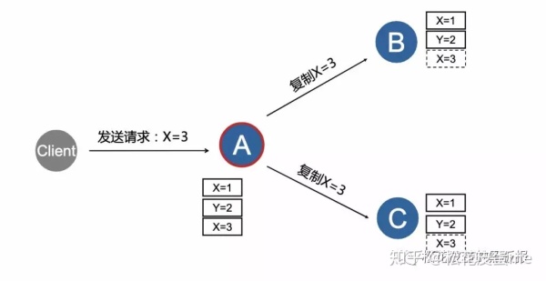 分布式系统开发之Raft一致性共识算法