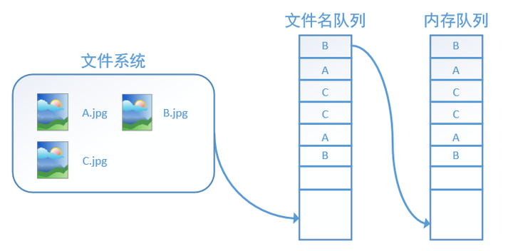 tensorflow读取机制图解：对应函数与实战代码