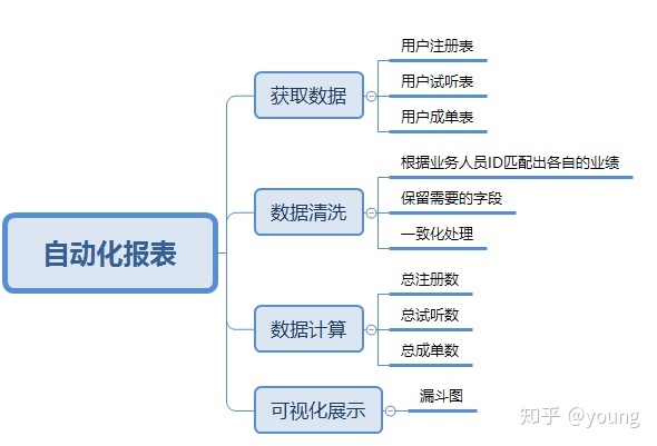 Python搭建简单自动化报表（漏斗模型）