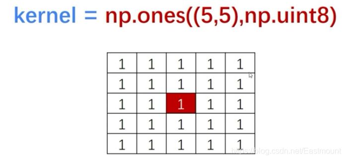 Python 图像处理：两种实现图像形态学转化运算