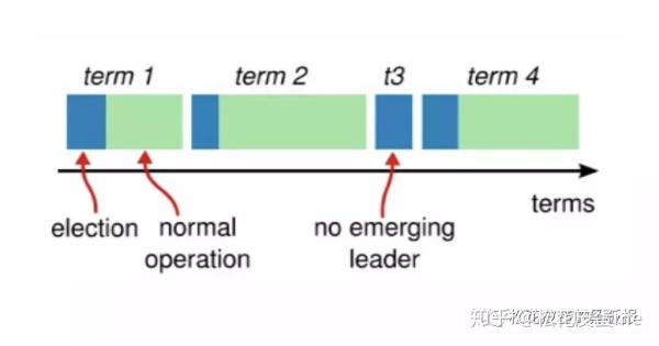 分布式系统开发之Raft一致性共识算法