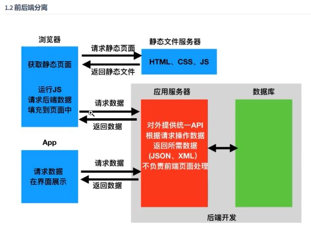 WEB开发前后端分离模式，Django Rest Framework概览