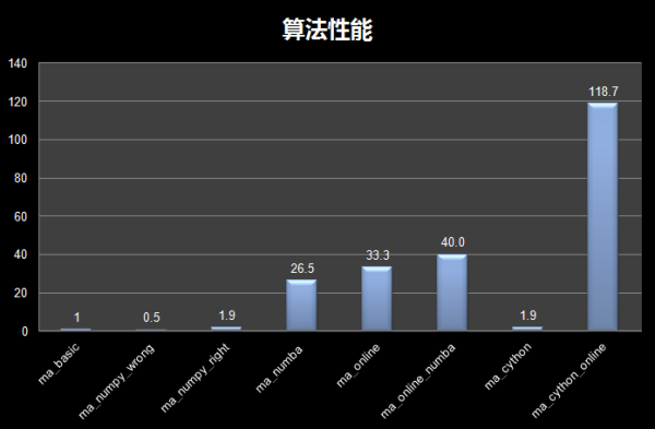 Python量化策略的算法性能提升指南
