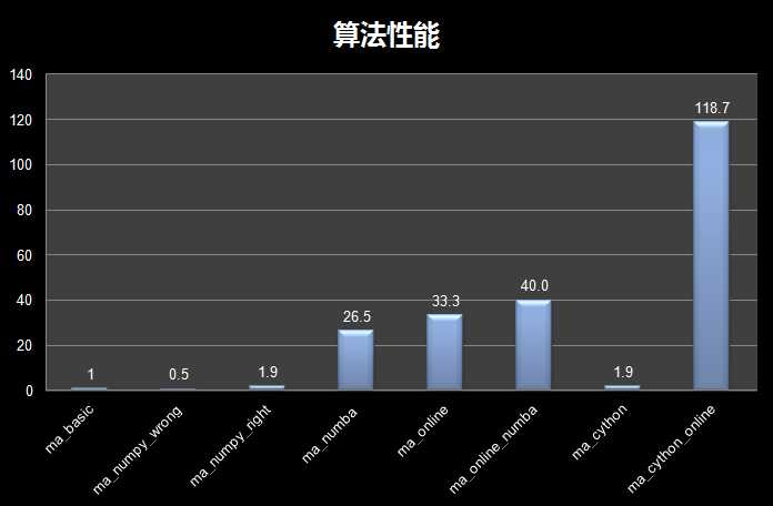 Python量化策略的算法性能提升指南