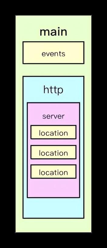 Ngnix常用配置及和基本功能讲解