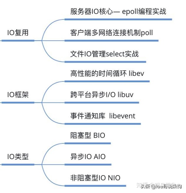 后台架构开发136道题，如果你都会直聘40k月薪
