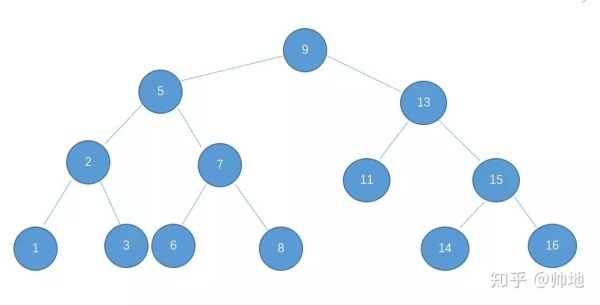 为什么有了二叉查找树/平衡树，还需要红黑树？