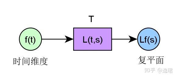 傅里叶变换、拉普拉斯变换、Z 变换联系是什么？为什么要进行这些变换？