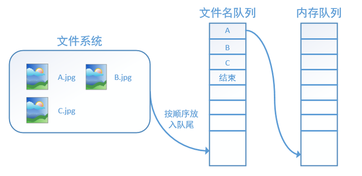 tensorflow读取机制图解：对应函数与实战代码