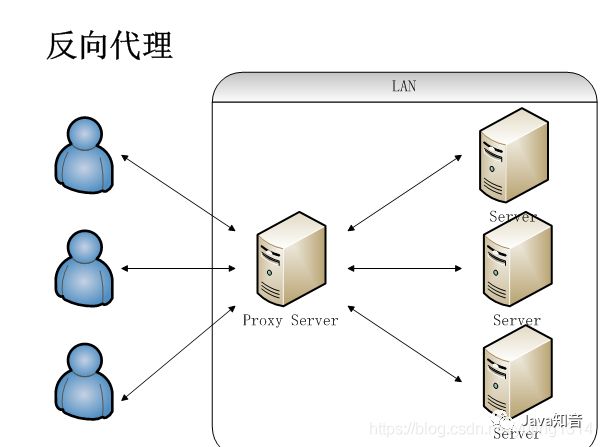 Nginx知识网结构图，反向代理、负载均衡实战