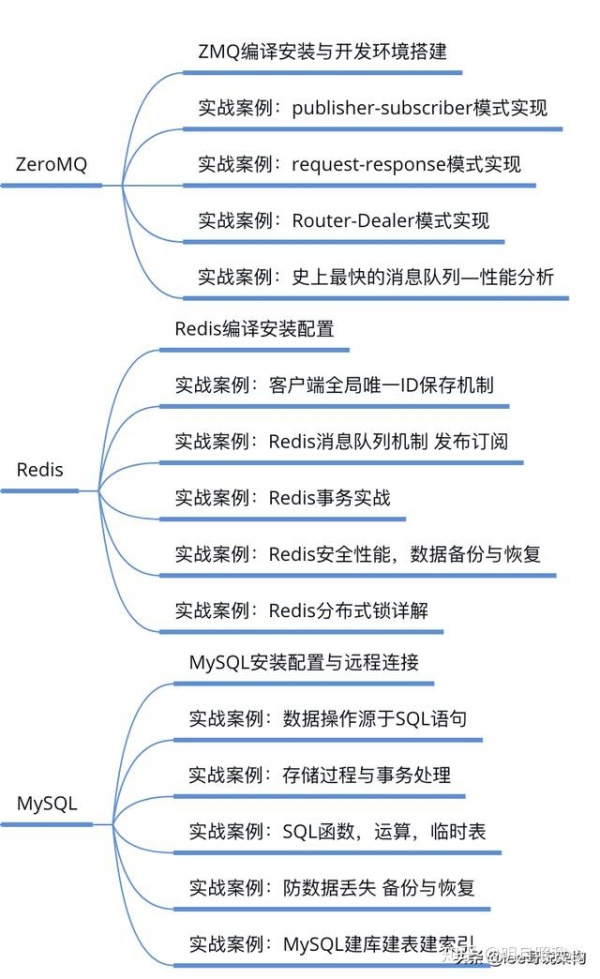 后台架构开发136道题，如果你都会直聘40k月薪