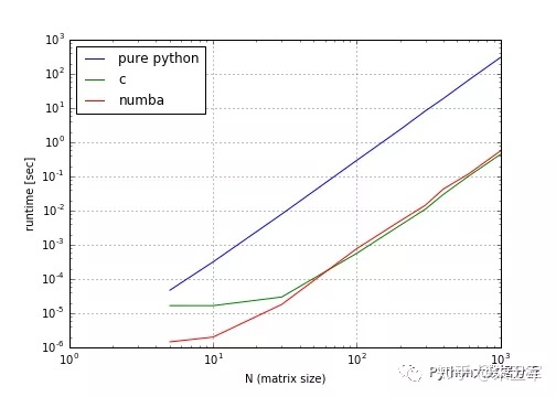 numba，让python科学计算速度提升百倍