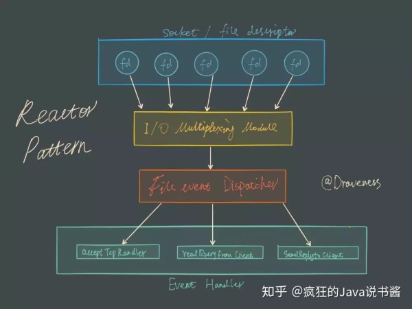 UNIX 网络编程：Redis 是单线程为什么却能支撑高并发？