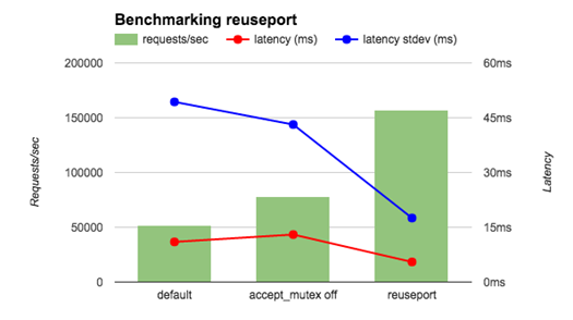 同是事件驱动，为什么NGINX性能远高于Redis？如何协同处理请求？使用多核CPU？