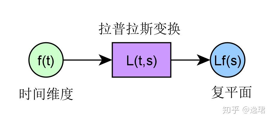 傅里叶变换、拉普拉斯变换、Z 变换联系是什么？为什么要进行这些变换？