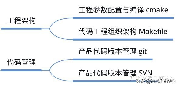 后台架构开发136道题，如果你都会直聘40k月薪