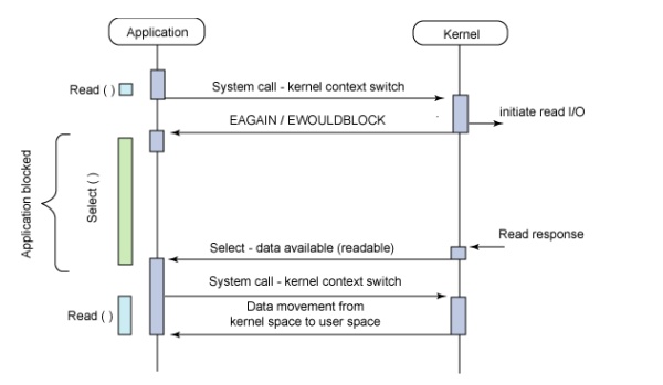 阿里面试题 ： Nginx 所使用的 epoll 模型是什么？