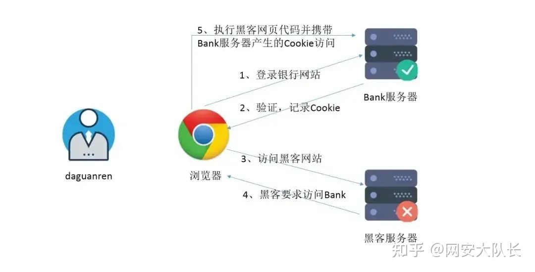 搞懂XSS攻击、SQL注入、CSRF攻击、DDOS攻击和DNS劫持网络攻击方式
