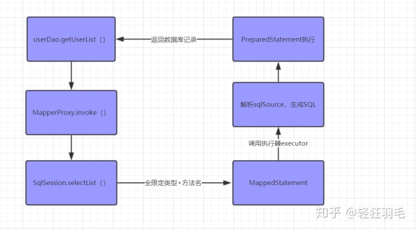 阿里面试题：Mybatis的Dao接口和XML文件SQL是如何建立关系的？