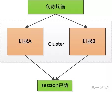 WEB开发用户认证进化：彻底理解cookie，session，token