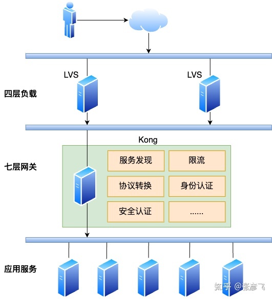 微服务时代，nginx 到 kong 的进化