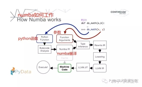 numba，让python科学计算速度提升百倍