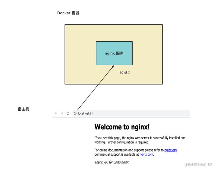 结合 Docker学会 Nginx 核心用法：反向代理+负载均衡