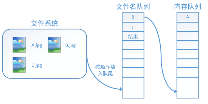 tensorflow读取机制图解：对应函数与实战代码