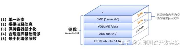 docker用法整理：Dockerfile是什么？常用指令VS构建镜像示例