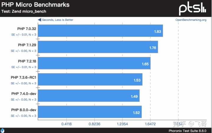 PHP 7.4新增特性有哪些？为什么说PHP8值得期待？