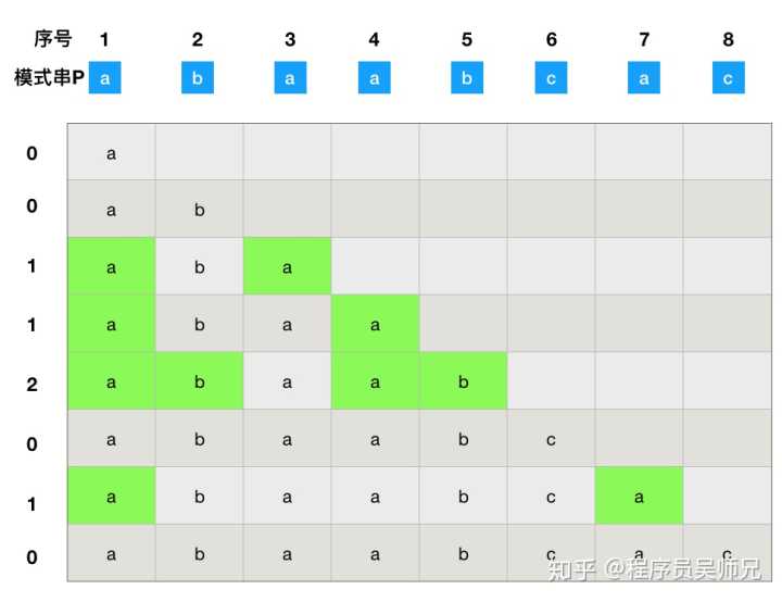 什么是KMP算法（Knuth-Morris-Pratt 字符串查找算法）？