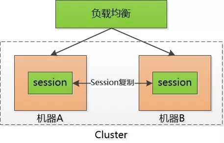 WEB开发用户认证进化：彻底理解cookie，session，token