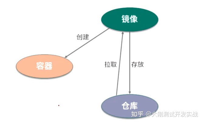 docker用法整理：架构及原理等核心概念有哪些？优缺点都有啥？
