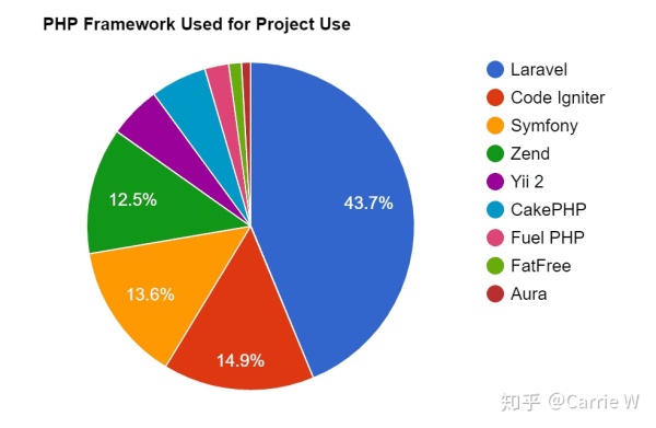 2019 年七个最流行的 PHP Web 框架，都有啥？